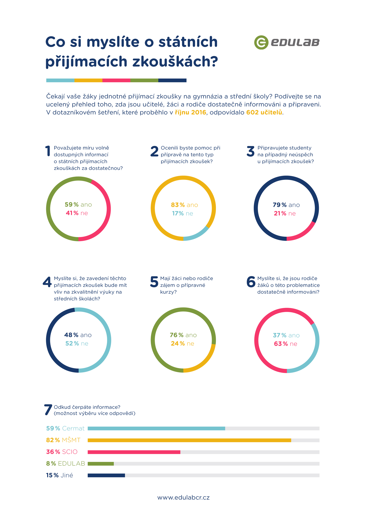 infografika_co_si_myslite_o_statnich_prijimacich_zkouskach